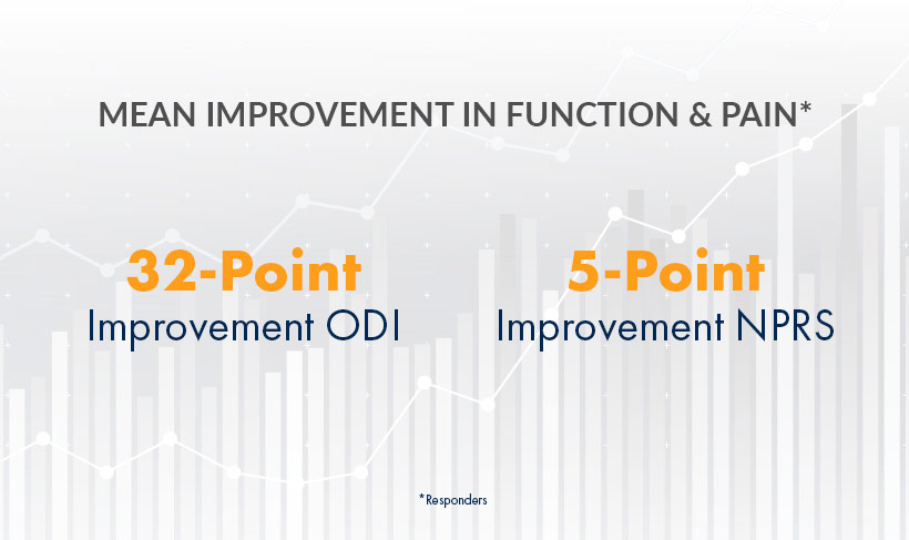 Graphic - HCP - Mean improvement in function & pain with mild Procedure