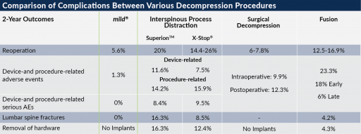 Comparison chart of complications between various decompression procedures