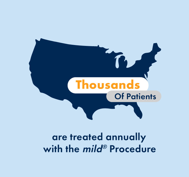 Thousands of patients are treated annually with the mild procedure