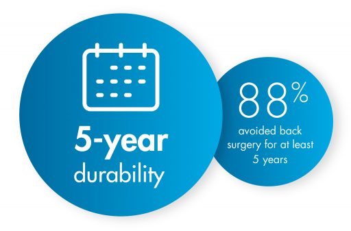 The mild® procedure provides long term relief. 88% of mild® patients avoided back surgery for at least 5 years following the mild® procedure.