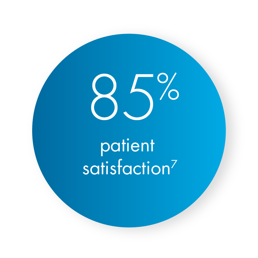 85% patient satisfaction from patients receiving the mild® procedure