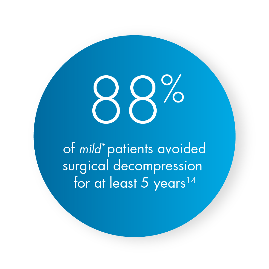 88% of mild procedure patients avoided surgical decompression for at least 5 years