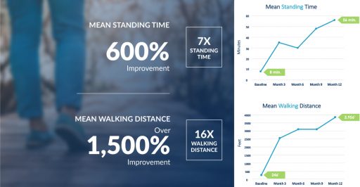 Graphs showing improvement in walking and standing times for lumbar spinal stenosis patients treated with the mild® procedure