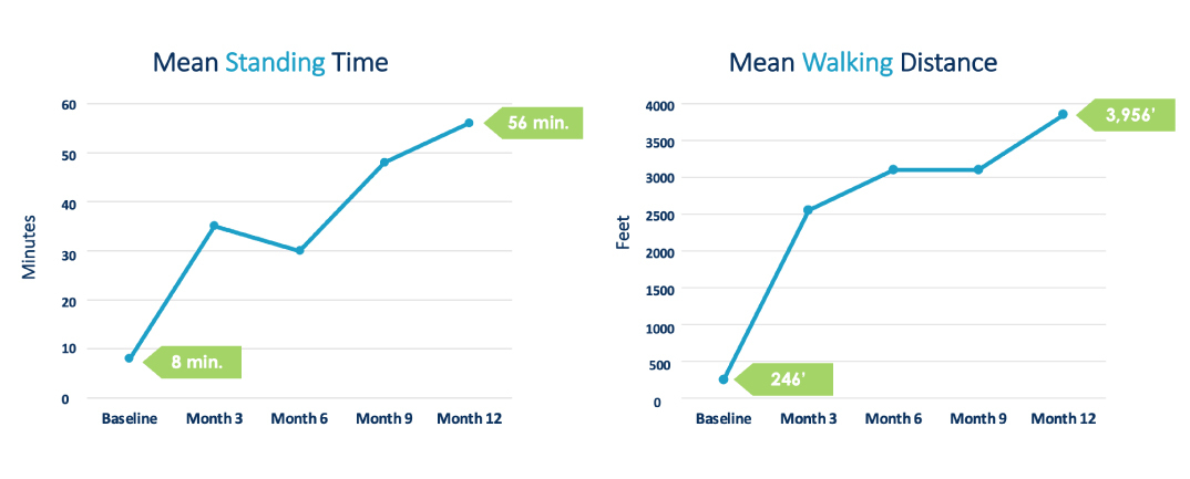 Graphs of mean standing time and mean walking distance in mild procedure patients