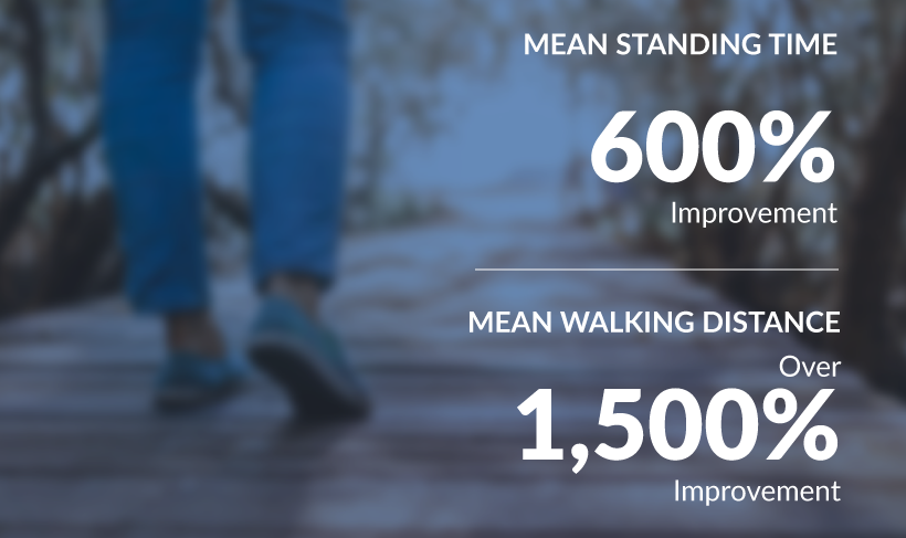 Graphic - HCP - Mean Standing Time: 600% Improvement - Mean Walking Distance: Over 1,500% Improvement