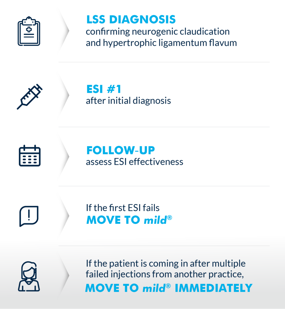 Image showing the treatment progression for patients suffering from lumbar spinal stenosis