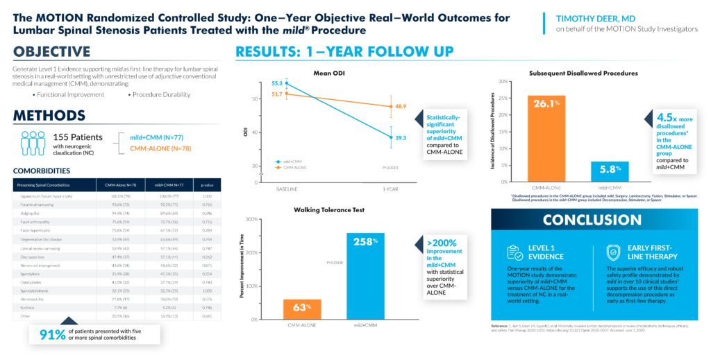 Image showing the MOTION randomized controlled study: One-year objective real-world outcomes for Lumbar Spinal Stenosis patients treated with the mild Procedure