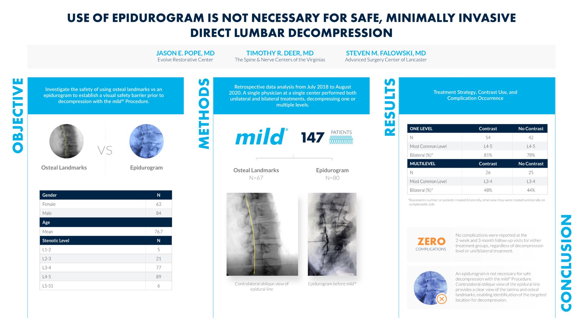 Infographic showing the objective, methods and results of how the Use of Epidurogram is Not Necessary for Safe, Minimally Invasive Direct Lumbar Decompression