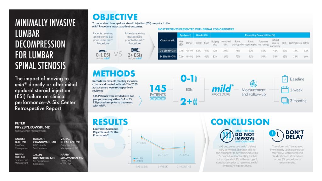 Infographic showing the impact of moving to mild directly or after initial epidural steroid injection (ESI) failure on clinic performance - A Six Center Retrospective Report