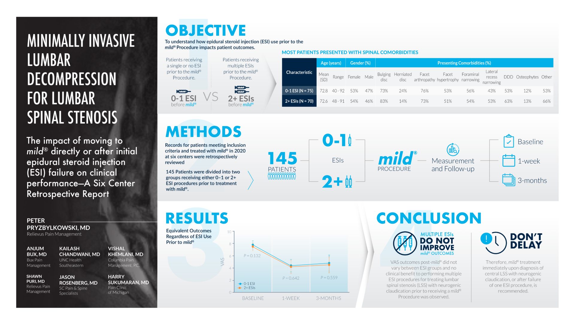Infographic showing objective, methods and results of minimally invasive lumbar decompression for lumbar spinal stenosis