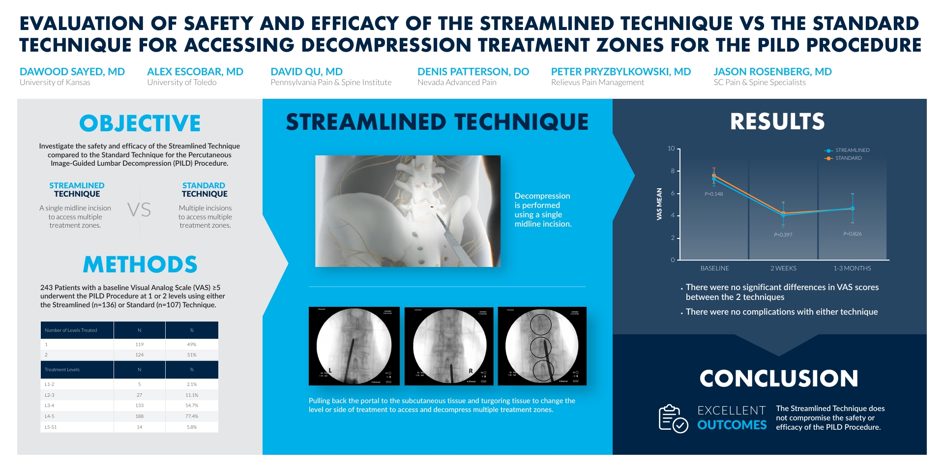 Infographic showing objective, methods and results of Evaluation of Safety and Efficacy of the Streamlined Technique vs the Standard Technique for accessing decompression treatment zones for the PILD procedure