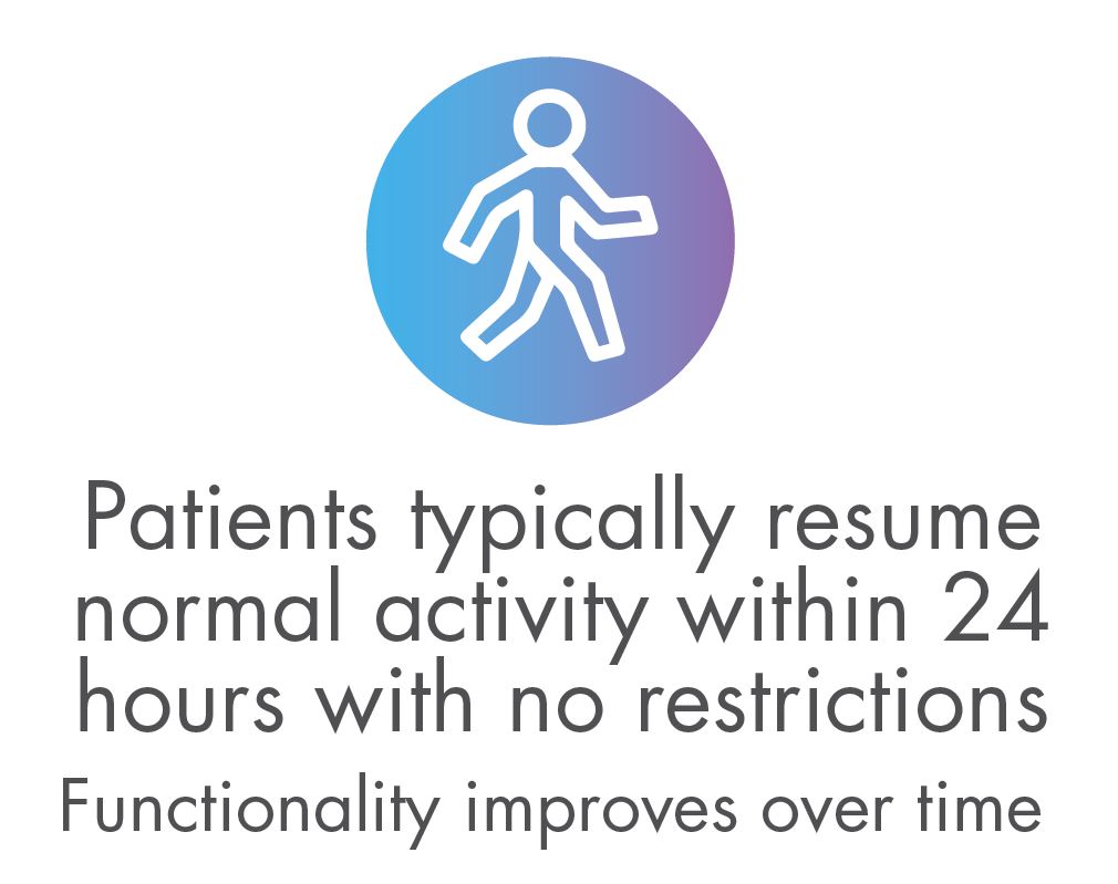 Illustration of a person walking. Caption says: "Patients typically resume normal activity within 24 hours with no restrictions. Functionality improves over time."