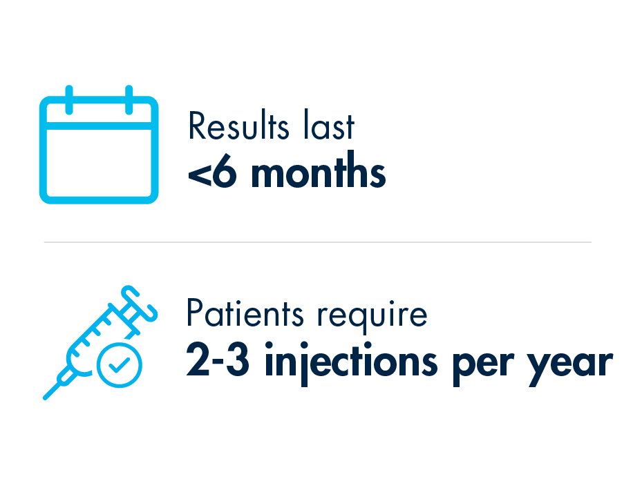 ESI results last less than 6 months. Patients require 2-3 epidural injections per year.