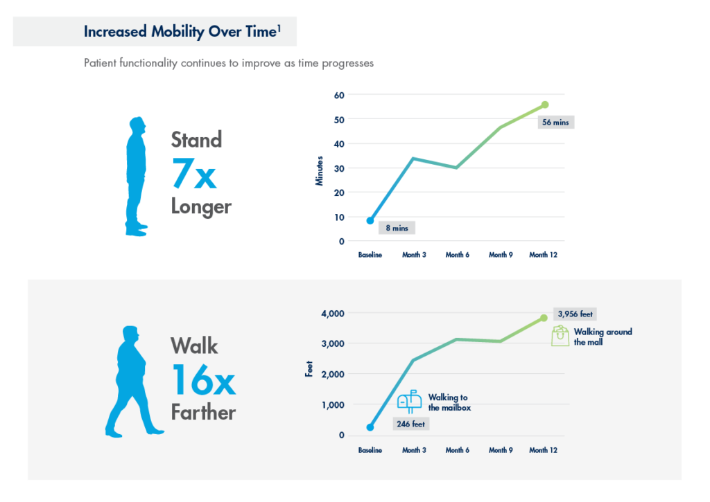 Infographic titled "Increased Mobility Over Time." The infographic shows a graph indicating how a person's standing time improves 7x over the 12 months following the mild® procedure. The second graph shows that a person can walk 16x farther after 12 months following the mild® procedure.