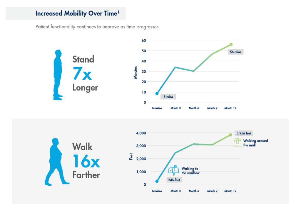 Infographic titled "Increased Mobility Over Time."  The infographic shows a graph indicating how a person's standing time improves 7x over the 12 months following the mild® procedure.  The second graph shows that a person can walk 16x farther after 12 months following the mild® procedure.