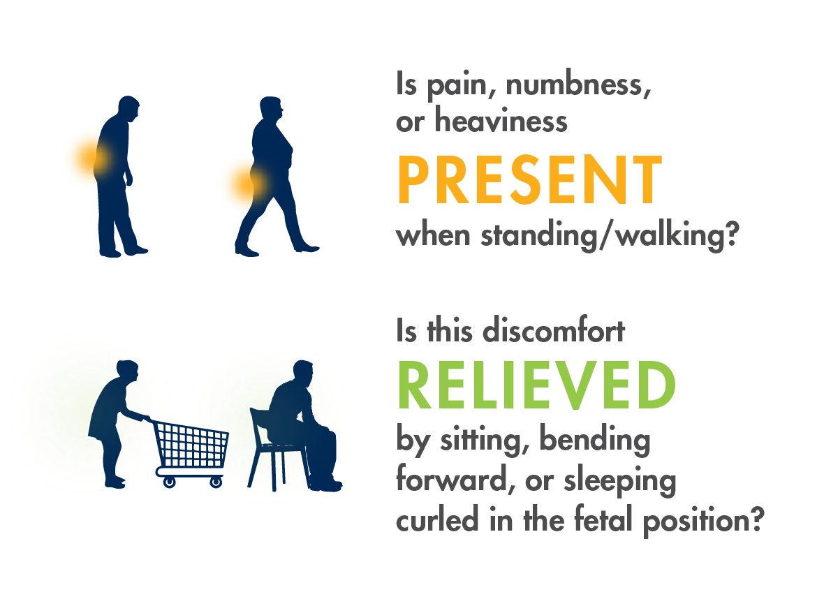 Silhouettes of four individuals: A man hunched over with lower back pain, a woman walking with pain in her upper legs, an elderly person holding a shopping cart to alleviate lower back pain, a person sitting to relieve back pain.

Text on image says "Is pain, numbness or heaviness PRESENT when standing/walking?" Second text block says "Is this discomfort RELIEVED by sitting, bending forward, or sleeping curled in the fetal position?"