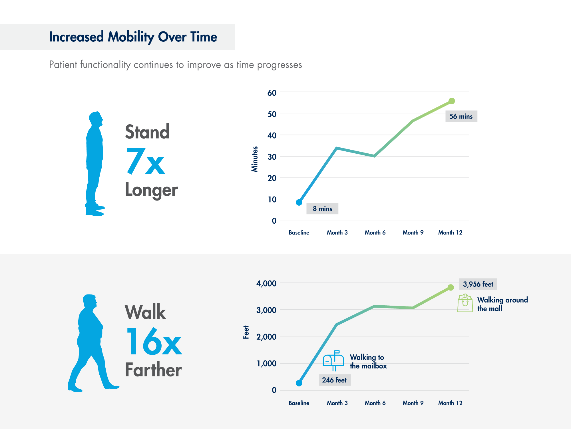 Graphic showing how individuals improve standing time and walking distance after the mild® Procedure