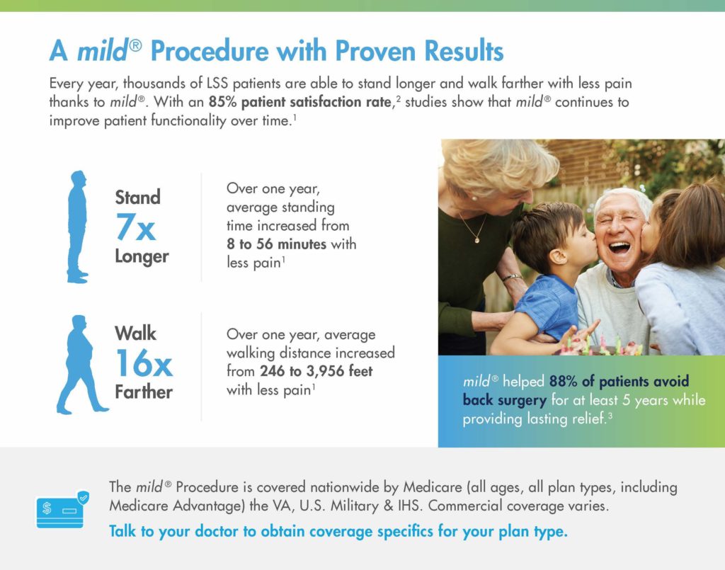 Infographic showing proven results of the mild® procedure in treating lumbar spinal stenosis