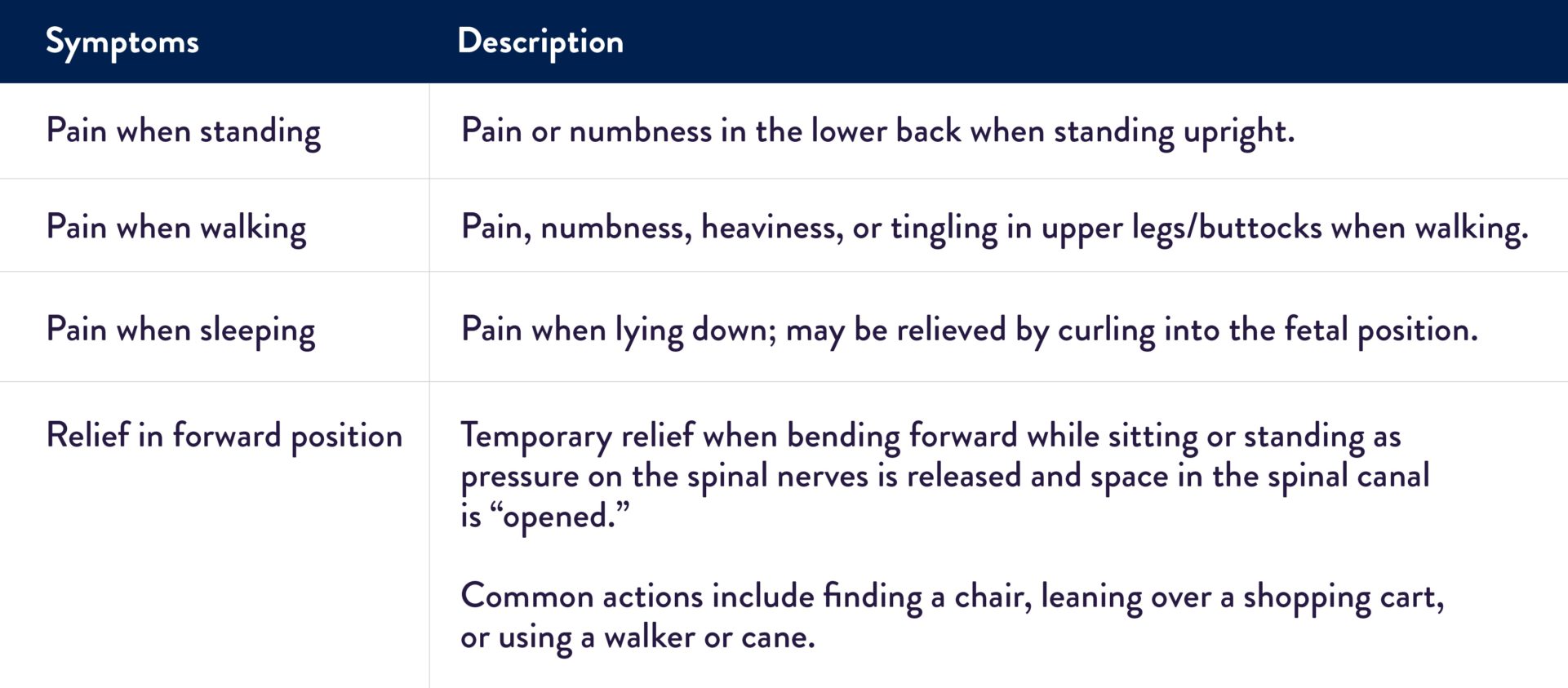 Chart showing descriptions of symptoms for people suffering from lumbar stenosis with neurogenic claudication
