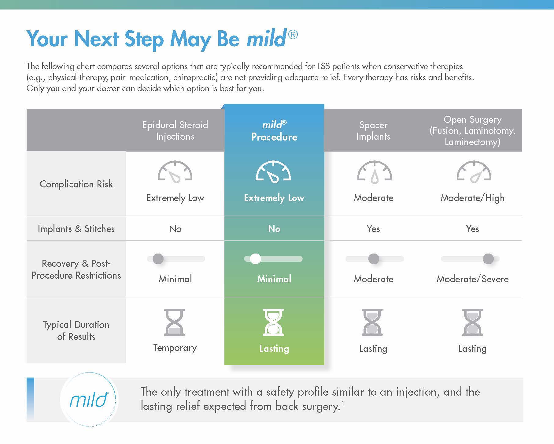 Infographic showing benefits of mild procedure compared to other treatments for neurogenic claudication