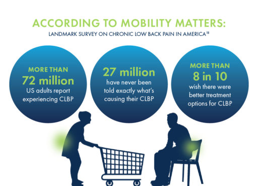 According to Mobility Matters: Landmark survey on chronic low back pain in America, an infographic. More than 72 million US adults report experiencing CLBP. 27 millions have never been told exactly what's causing their CLBP. More than 8 in 10 wish there were better treatment options for CLBP. Silhouette image of a woman with shopping cart syndrome leaning on a shopping cart to alleviate back pain symptoms. Silhouette image of a man sitting down on a chair to alleviate his back pain.