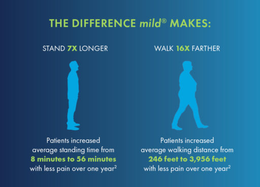 The difference mild makes: stand 7x longer, walk 16x farther. Patients increased average standing time from 8 minutes to 56 minutes with less pain over one year. Patients increased average walking distance from 246 feet to 3,956 feet with less pain over one year.