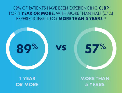89% of patients have been experiencing CLBP for1 year or more, with more than half (57%) experiencing it for more than 5 years. Circle graphs: 89% 1 year or more vs 57% more than 5 years.