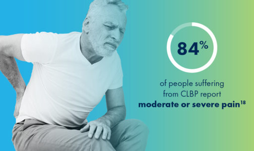 Image: White man in his 60s, sitting, hunched over in pain, with his hand on his lower back. Text: 84% of people suffering from CLBP report moderate or severe pain