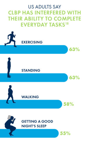 US adults say chronic low back pain (CLBP) has interfered with their ability to complete every day tasks: Exercising 63%, Standing 63%, Walking 58%, Getting a good night's sleep 55%