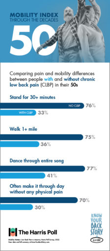 Infographic - Mobility Index through the decades. Comparing pain and mobility differences between people with and without chronic low back pain (CLBP) in their 50s. Stand for 30+ minutes: 76% without CLBP, 33% with CLBP. Walk 1+mile: 75% without CLBP, 36% with CLBP. Dance through entire song: 77% without CLBP, 41% with CLBP. Often make it through day without any physical pain: 70% without CLBP, 30% with CLBP.