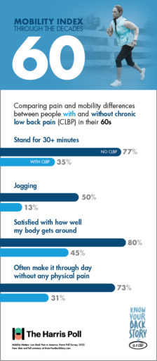 Infographic - Mobility Index through the decades. Comparing pain and mobility differences between people with and without chronic low back pain (CLBP) in their 60s