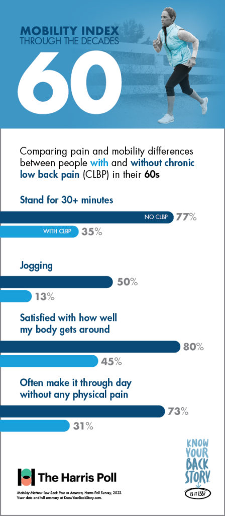 Infographic - Mobility Index through the decades. Comparing pain and mobility differences between people with and without chronic low back pain (CLBP) in their 60s. Stand for 30+ minutes: 77% without CLBP, 35% with CLBP. Jogging: 50% without CLBP, 13% with CLBP. Satisfied with how well my body gets around: 80% without CLBP, 45% with CLBP. Often make it through day without any physical pain: 73% without CLBP, 31% with CLBP.