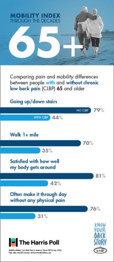Infographic - Mobility Index through the decades. Comparing pain and mobility differences between people with and without chronic low back pain (CLBP) 65 and older. Going up and down stairs: 79% without CLBP, 44% with CLBP. Walk 1+ mile: 70% without CLBP, 35% with CLBP. Satisfied with how well my body gets around: 81% without CLBP, 42% with CLBP. Often make it through day without any physical pain: 76% without CLBP, 31% with CLBP.