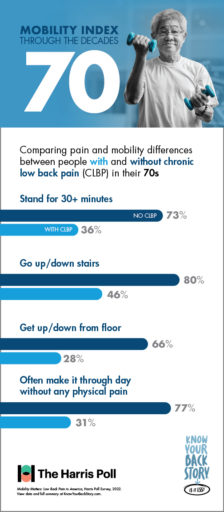 Infographic - Mobility Index through the decades. Comparing pain and mobility differences between people with and without chronic low back pain (CLBP) in their 70s. Stand for 30+ minutes: 73% without CLBP, 36% with CLBP. Go up and down stairs: 80% without CLBP, 46% with CLBP. Gt up and down from floor: 66% without CLBP, 28% with CLBP. Often make it through day without any physical pain: 77% without CLBP, 31% with CLBP.