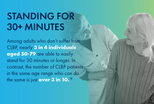 Standing for 30+ Minutes. Among adults who don't suffer from CLBP, nearly 3 in 4 individuals aged 50-79 are able to easily stand for 30 minutes or longer. In contrast, the number of CLBP patients in the same age range who can do the same is just over 3 in 10. 