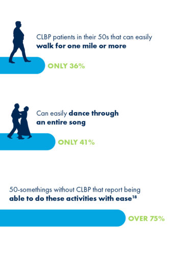 Image: Silhouettes of people walking lengthening distances on a chart. CLBP patients in their 50s that can easily walk for one mile or more, only 36%. Can easily dance through an entire song, only 41%. 50-somethings without CLBP that report being able to do these activities with ease, over 75%.