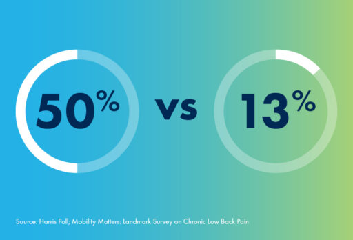 2 circle graphs. One shows 50% complete, the other only shows 13% complete.