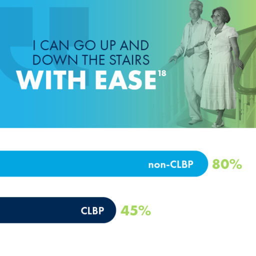 I can go up and down the stairs with ease. Non-CLBP 80%. CLBP 45%.