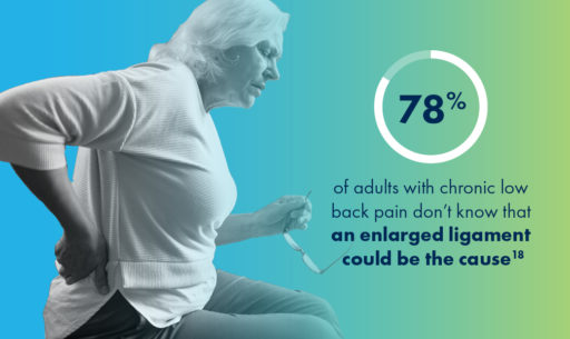 Image: White woman in her 60s, sitting, hunched over in pain, with her hand on her lower back. Text: 78% of adults with chronic low back pain don't know that an enlarged ligament could be the cause.