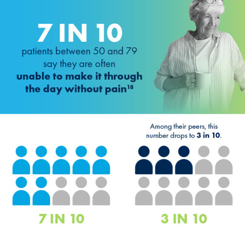 Image: Elderly woman holding coffee mug, with glasses on her head, looking in the distance. Text: 7 in 10 patients between 50 and 79 say they are often unable to make it through the day without pain. Graph description: 10 body silhouettes, 7 out of 10 are colored in blue. 3 remain grey. 2nd graph description: 10 body silhouettes, 3 out of 10 are colored in navy blue. 7 remain grey. Text: Among their peers, this number drops to 3 in 10.