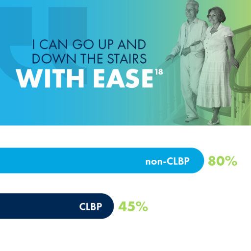 Image: Elderly Hispanic couple walking down a staircase, hands on the banister, both smiling. Text: I can go up and down the stairs with ease. Graph: 80% shows non-CLBP, 45% shows CLBP.