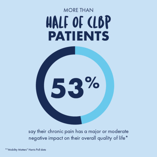 Text, More than half of chronic low back pain ("CLBP") patients say their chronic pain has a major or moderate negative impact on their overall quality of life. Image, circle chart, 53% highlighted, 47% not highlighted.