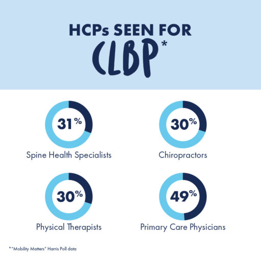 Text, healthcare professionals ("HCPs") seen for chronic low back pain ("CLBP"). Graphic 4 circle charts. Chart 1: Label - Spine Health Specialists, 31%. Chart 2: Label - Chiropractors, 30%. Chart 3: Label - Physical Therapists, 30%. Chart 4: Label - Primary Care Physicians, 49%. 