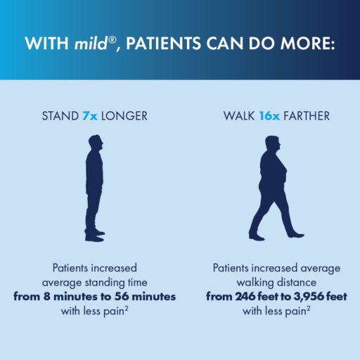 With mild, patients can do more: Stand 7x longer and Walk 16x farther. Patients increased average standing time from 8 minutes to 56 minutes with less pain. Patients increased average walking distance from 246 feet to 3,956 feet with less pain.