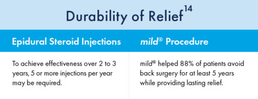 Durability of Relief, Column 1: Epidural Steroid Injections - To achieve effectiveness over 2 to 3 years, 5 or more injections per year may be required. Column 2: mild Procedure - mild helped 88% of patients avoid back surgery for at least 5 years while providing lasting relief.