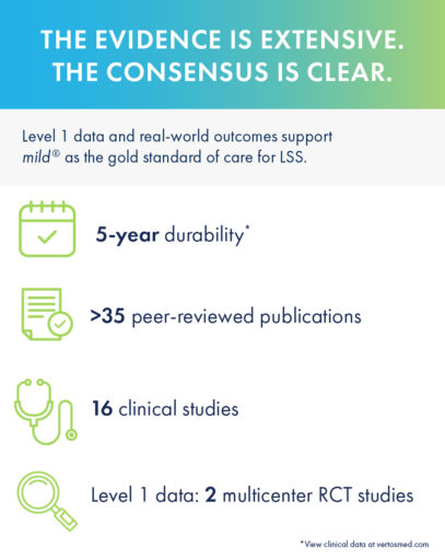 The Evidence is Extensive. The Consensus is Clear. Level 1 data and real-world outcomes support mild as the gold standard of care for LSS. 5-year durability. >35 peer-reviewed publications. 16 clinical studies. Level 1 data: 2 multicenter RCT studies.