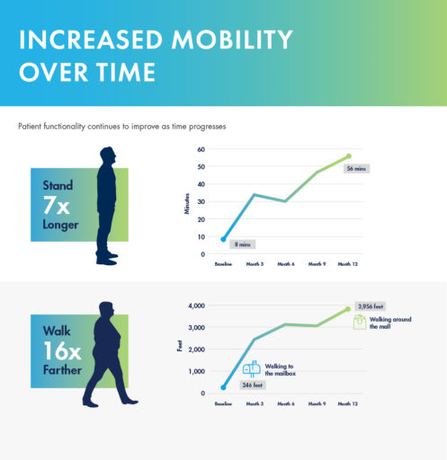 An illustration showing Increased mobility over time following the Mild® Procedure. Patient functionality continues to improve as time progresses. Stand 7x longer: Baseline at 8 minutes versus Month 12 at 56 minutes. Walk 16x farther: Baseline at 246 feet (example, walking to the mailbox) versus Month 12 at 3,956 feet (example, walking around the mall).