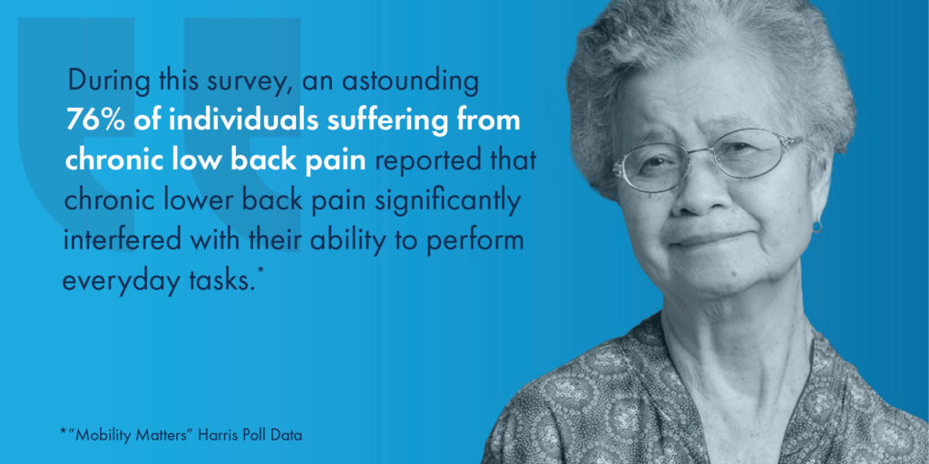 Elderly asian woman with glasses shown. Quote reads, "During this survey, an astounding 76% of individuals suffering from chronic low back pain reported that chronic lower back pain significantly interfered with their ability to perform everyday tasks."