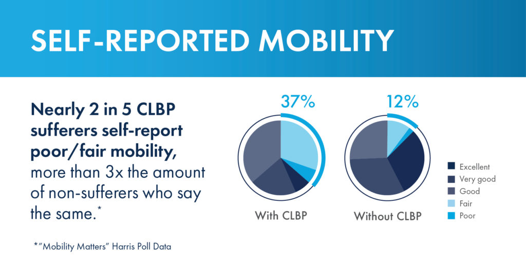 Self-Reported Mobility. Nearly 2 in 5 CLBP sufferers self-report poor/fair mobility, more than 3x the amount of non-sufferers who say the same. 37% with CLBP, 12% without CLBP.
