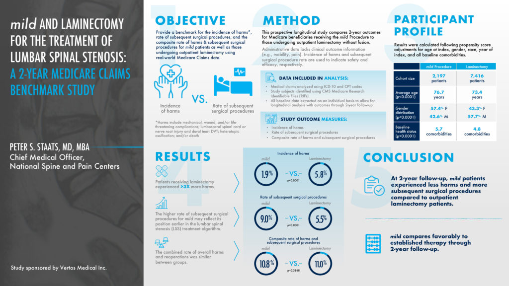 mild compares favorably to established therapy through 2-year follow-up. Infographic: mild and laminectomy for the treatment of lumbar spinal stenosis: a 2-year Medicare claims benchmark study.